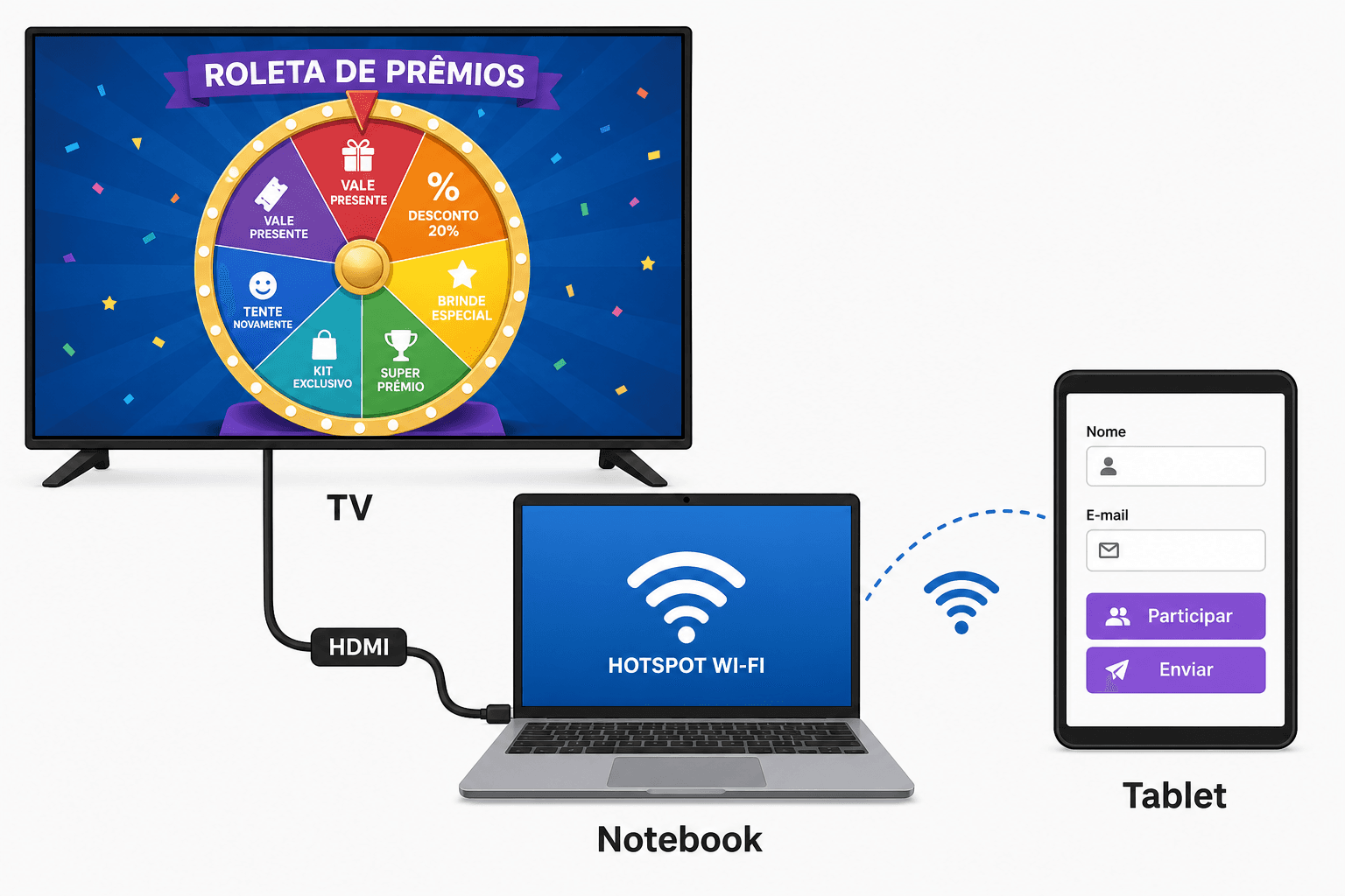 Modo offline: notebook com hotspot conectado à TV por HDMI, roleta na TV e tablet preenchendo formulário de participação